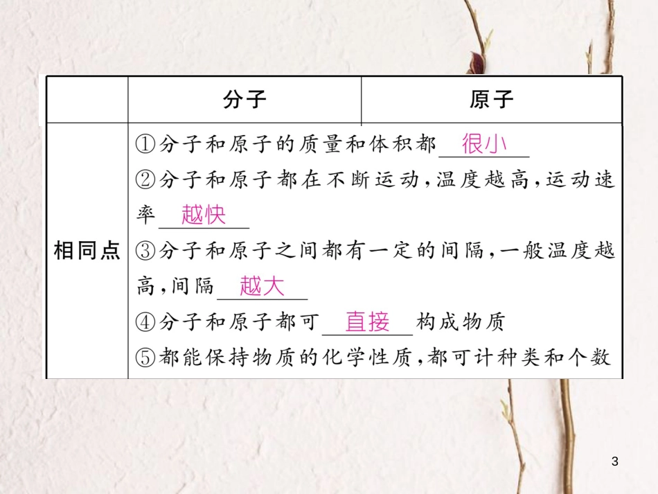 （青海专版）中考化学复习 第1编 教材知识梳理篇 第3单元 物质构成的奥秘中考考点清单（精讲）课件_第3页