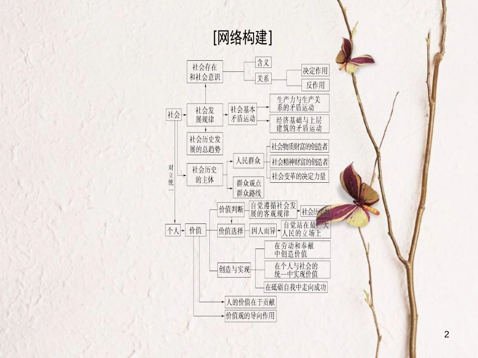 2019版高考政治一轮复习 第4单元 认识社会与价值选择单元综合提升课件 新人教版必修4_第2页