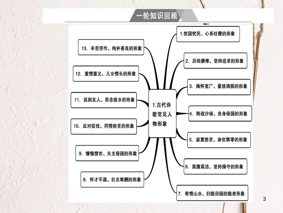 年高考语文第二轮复习 第二部分 专题二 古代诗歌阅读 1 三类诗歌形象思维突破课件_第3页