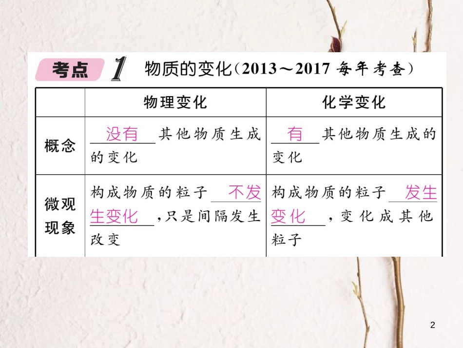 （青海专版）中考化学复习 第1编 教材知识梳理篇 第1单元 走进化学世界中考考点清单（精讲）课件_第2页