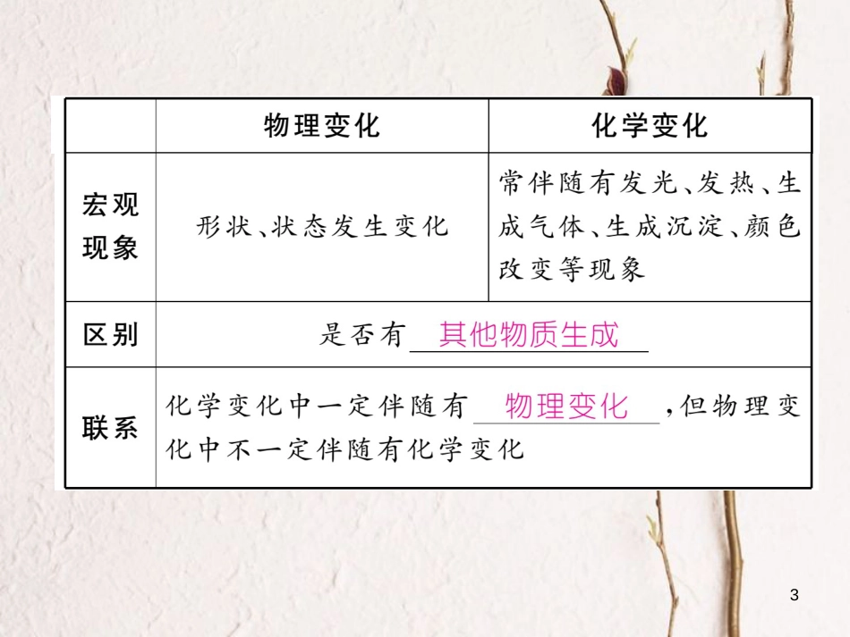 （青海专版）中考化学复习 第1编 教材知识梳理篇 第1单元 走进化学世界中考考点清单（精讲）课件_第3页