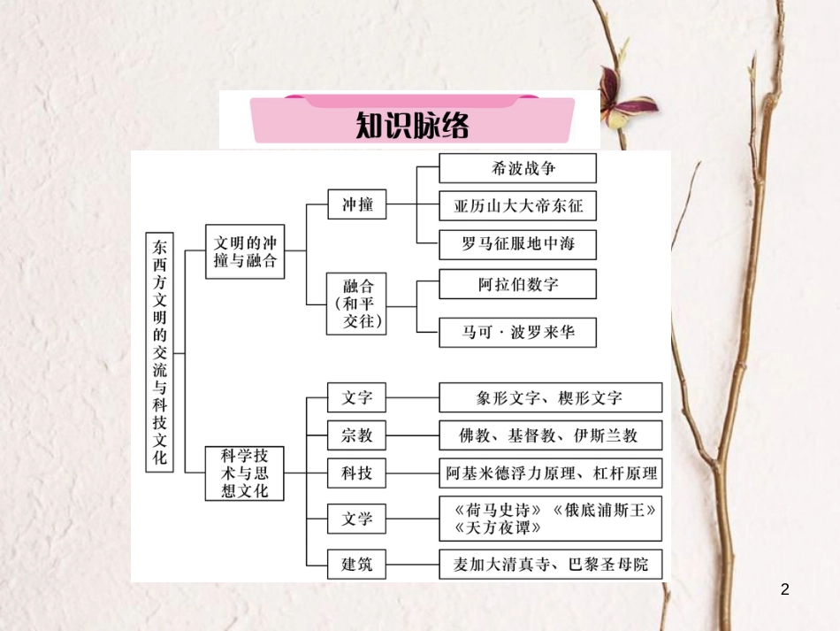 （青海专版）中考历史总复习 第一编 教材知识梳理 第20讲 古代文明的冲撞与融合 科学技术与思想文化课件_第2页