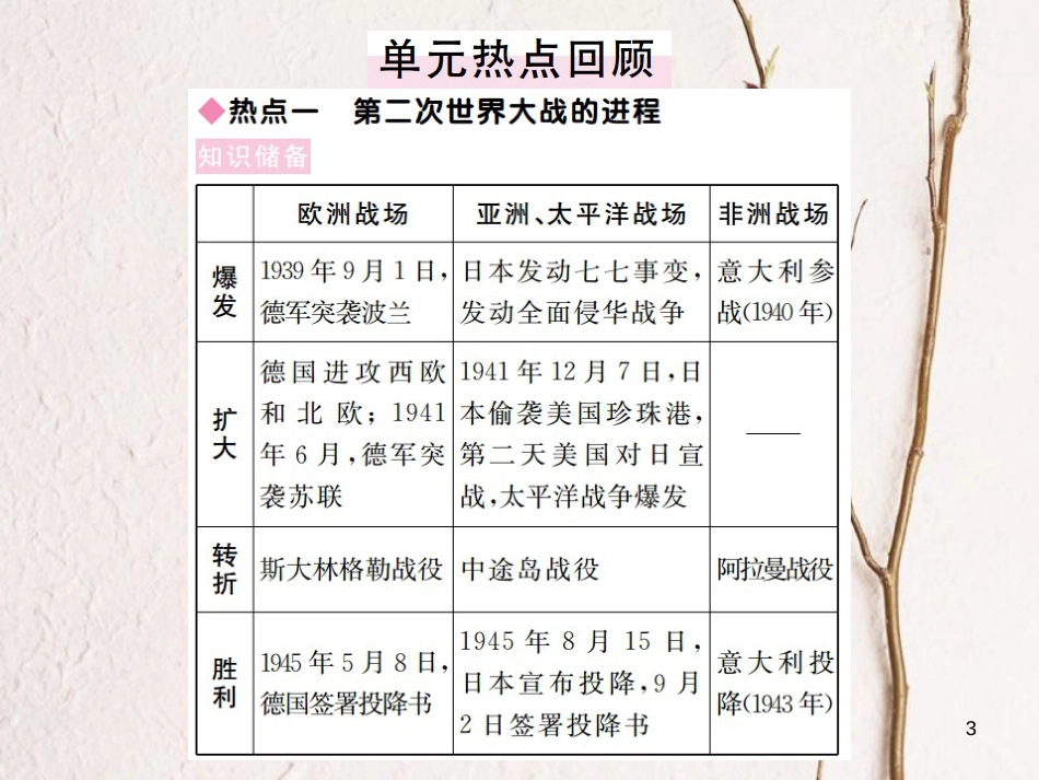 （通用版）九年级历史下册 第三单元 第二次世界大战小结习题课件 新人教版_第3页