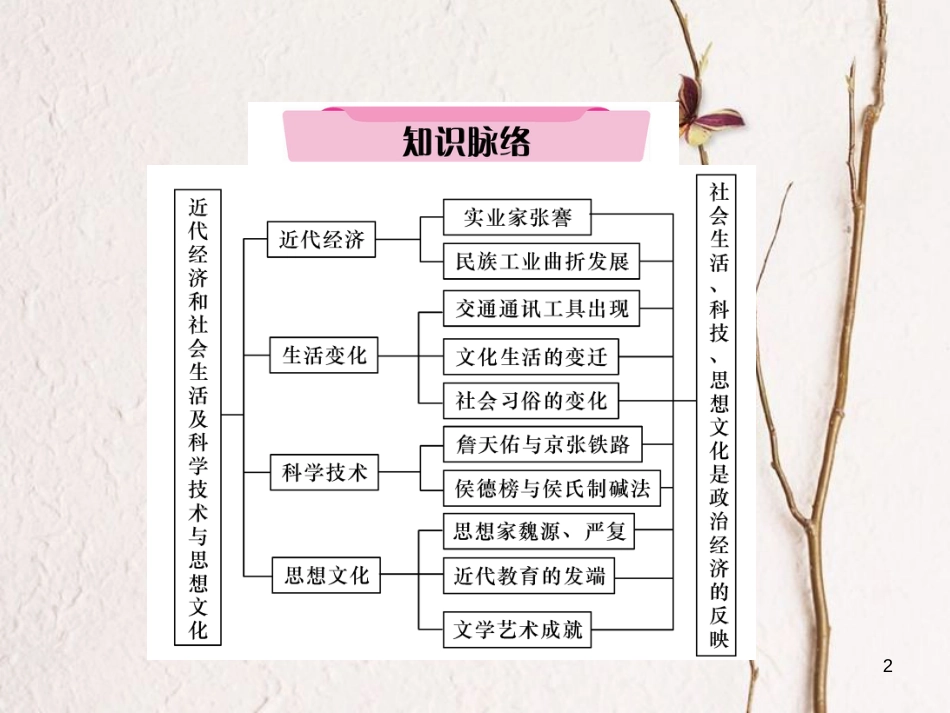 （青海专版）中考历史总复习 第一编 教材知识梳理 第13讲 中国近代经济和社会生活 科学技术与思想文化课件_第2页