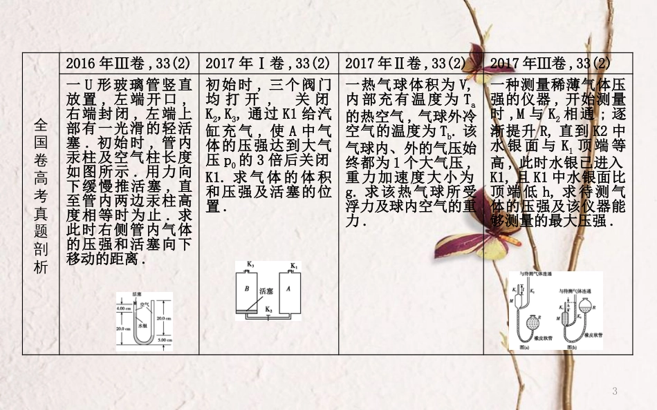 （全国通用）高考物理二轮复习 备课资料 专题九 热学 高考热点剖析 气体实验定律的应用课件 选修3-3_第3页