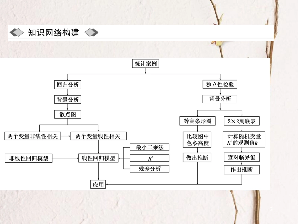 高中数学 第一章 统计案例章末小结与测评创新应用课件 新人教A版选修1-2_第2页