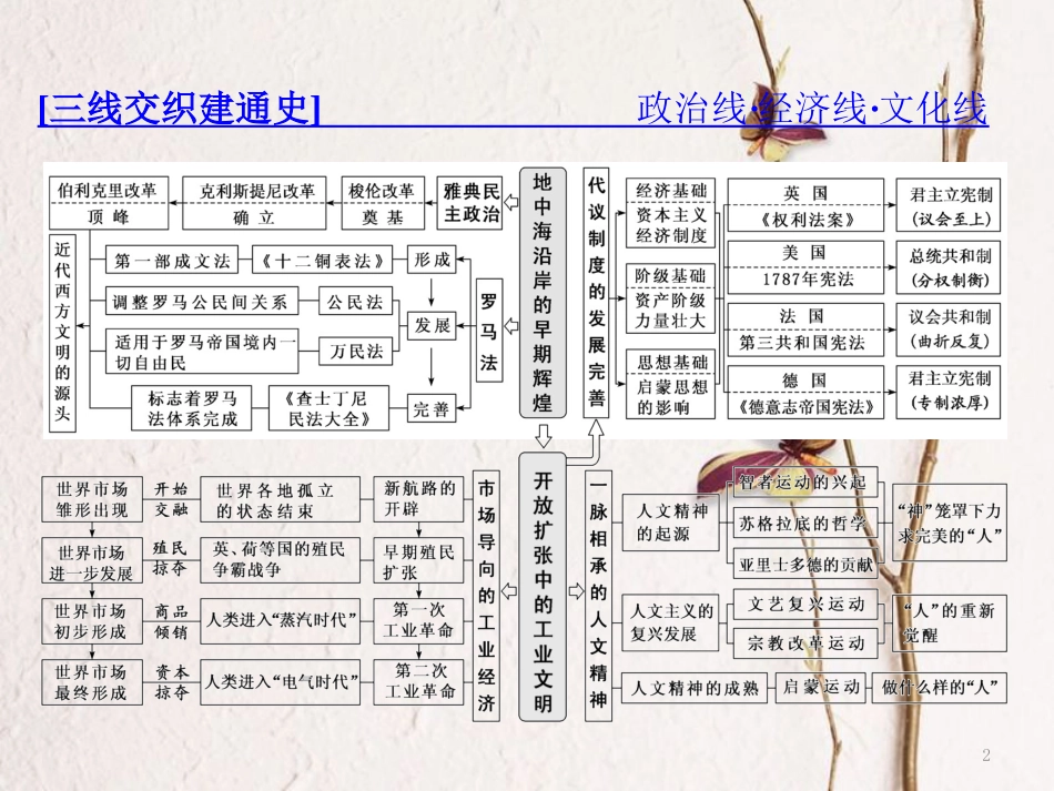 （通用版）高考历史二轮复习 板块四 从地中海沿岸的早期辉煌到开放扩张中的工业文明 通史整合（九）西方文明的源头——古代希腊罗马课件_第2页