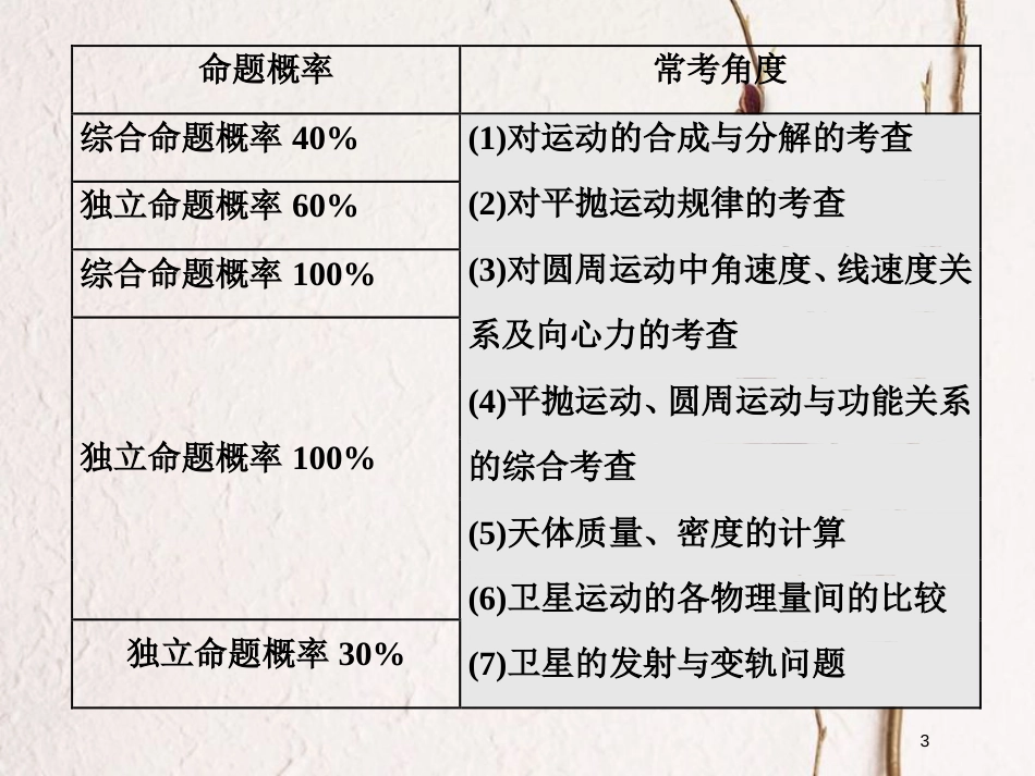 2019届高考物理一轮复习 第四章 曲线运动 万有引力与航天 第1节 曲线运动 运动的合成与分解课件_第3页