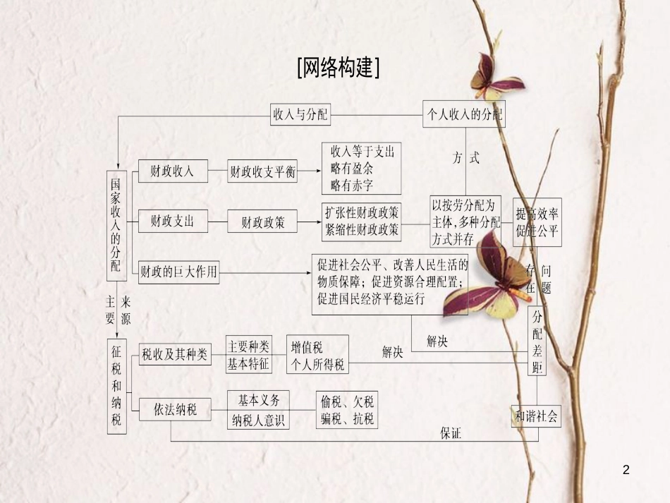 2019版高考政治一轮复习 第3单元 收入与分配单元综合提升课件 新人教版必修1_第2页
