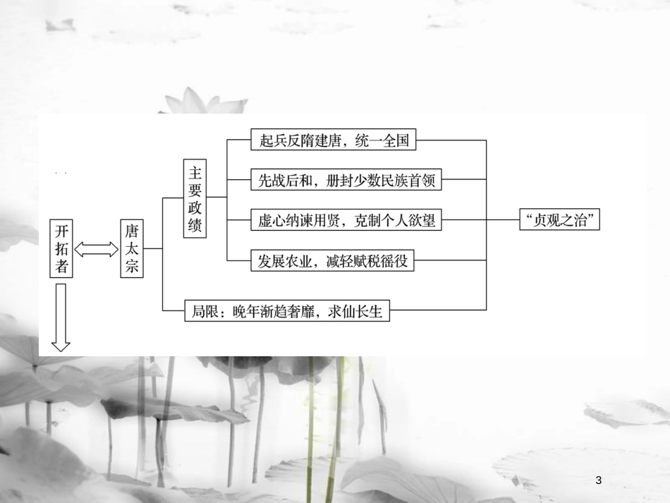 高中历史 第一单元 古代中国的政治家单元总结课件 新人教版选修4_第3页