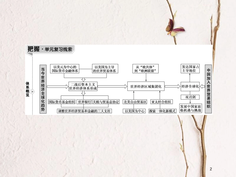 2019版高考历史一轮总复习 第十一单元 世界经济的全球化趋势 32 战后资本主义世界经济体系的形成课件 新人教版_第2页