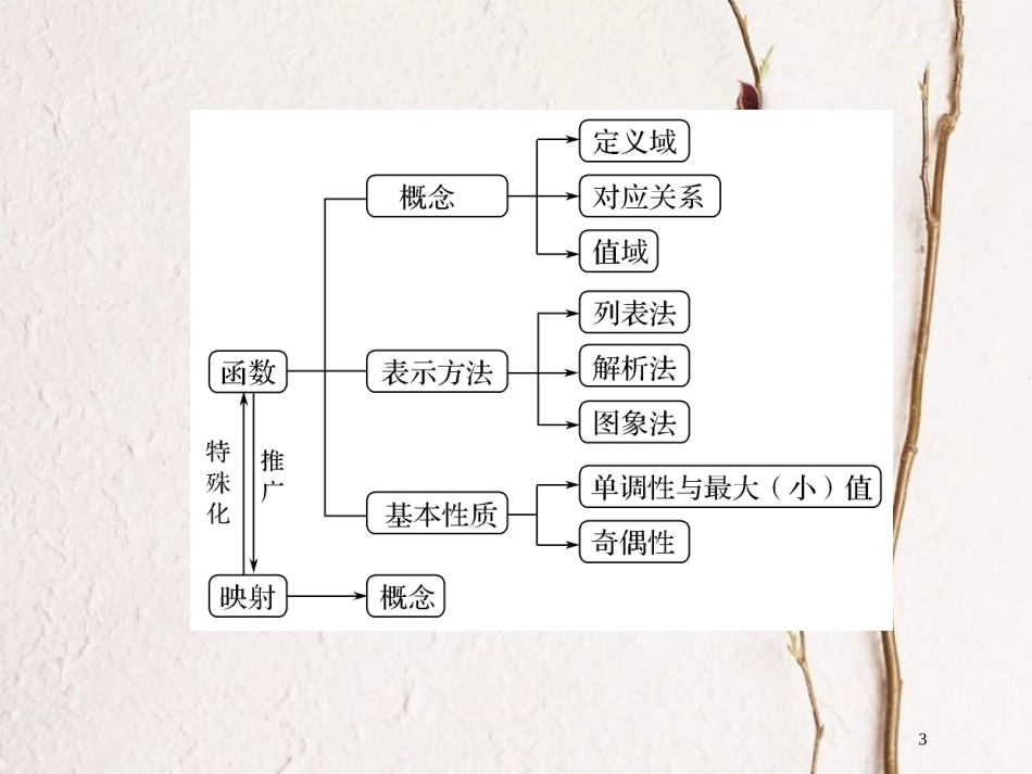 版高中数学 第一章 集合与函数概念章末复习课课件 新人教A版必修1_第3页