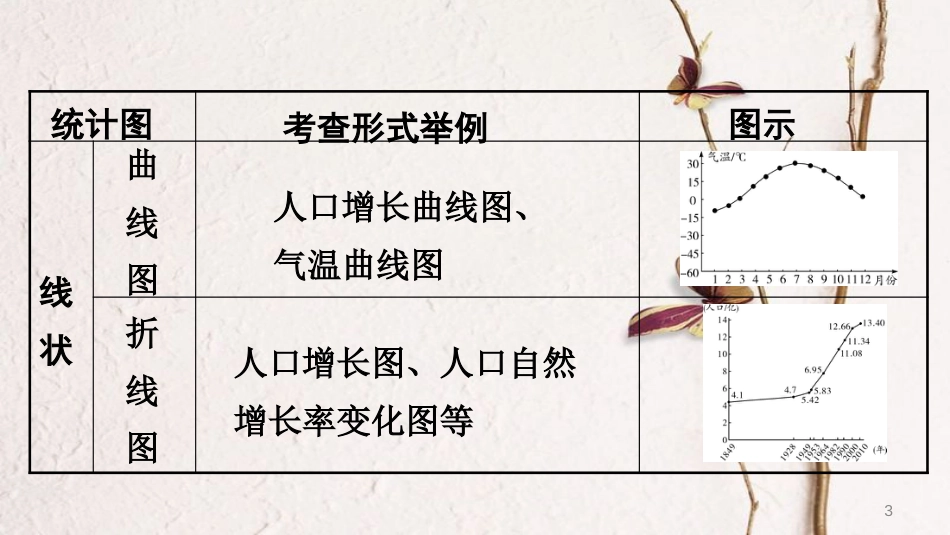 （新疆地区）中考地理总复习 专题一 读图、用图、绘图专题分类攻略 类型七 统计图课件_第3页