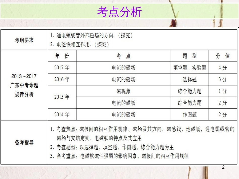 广东省中考物理总复习 第一部分 基础复习 第27课时 磁现象和电流的磁场内文部分课件_第2页