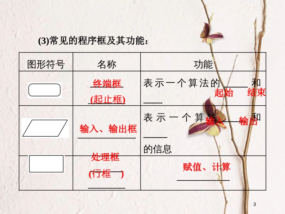 高中数学 第一章 算法初步 1.1 算法与程序框图 1.1.2 第1课时 程序框图、顺序结构课件 新人教A版必修3_第3页