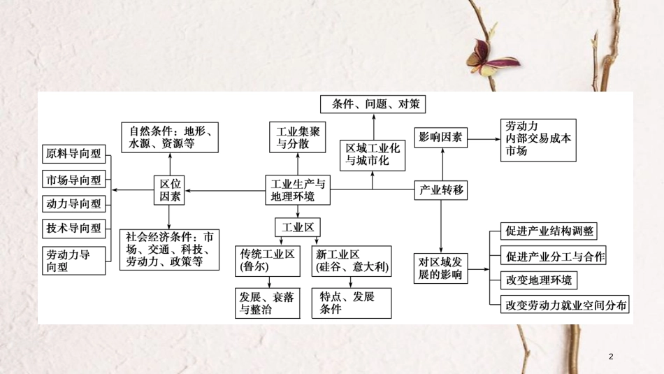 年高考地理二轮复习 专题8 工业生产活动（第1课时）课件 (2)_第2页