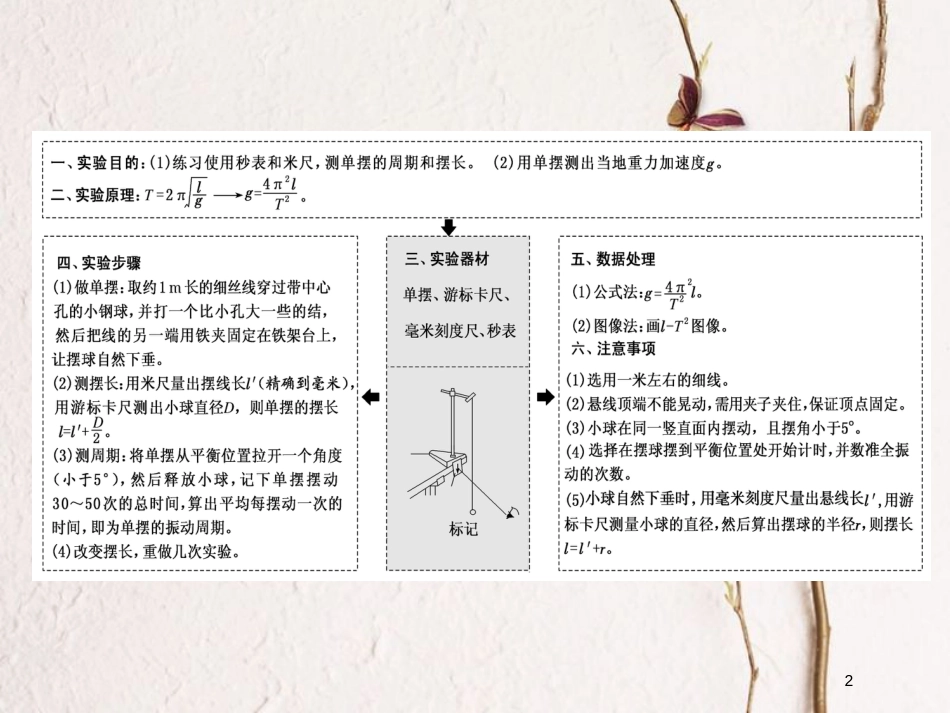 2019届高考物理一轮复习 第十四章 波与相对论 实验十四 探究单摆的运动、用单摆测定重力加速度课件_第2页