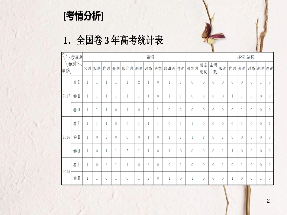高考英语二轮复习 专题五 短文改错 第1讲 词法错误课件_第2页