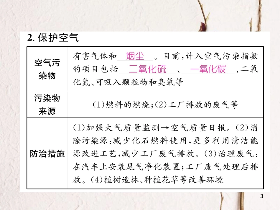 九年级化学上册 第二单元 我们周围的空气 课题1 空气 第2课时 空气是一种宝贵的资源习题课件 （新版）新人教版_第3页