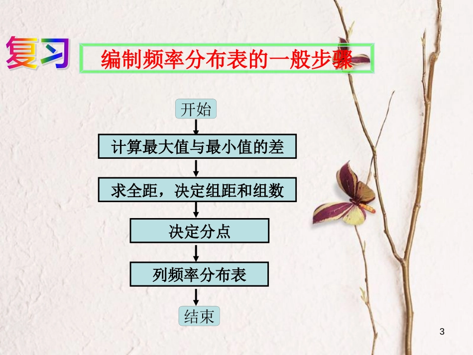 江苏省宿迁市高中数学 第二章 统计 2.2 总体分布估计—频率分布直方图和折线图（2）课件 苏教版必修3_第3页