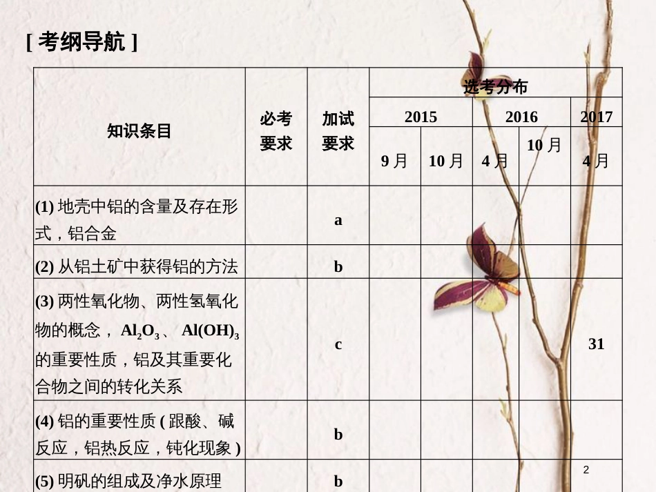 （浙江专版）2019版高考化学大一轮复习 专题四 从矿物到基础材料 课时1 从铝土矿到铝合金课件_第2页