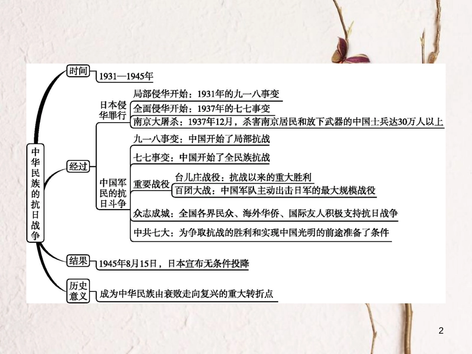 八年级历史上册 单元整合4教学课件 北师大版_第2页