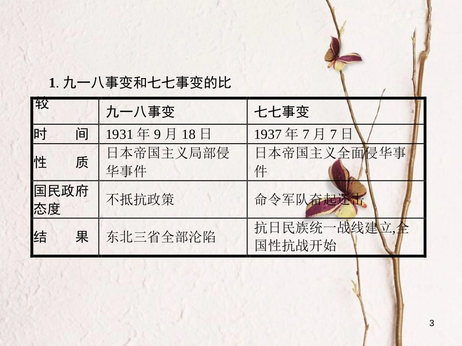 八年级历史上册 单元整合4教学课件 北师大版_第3页