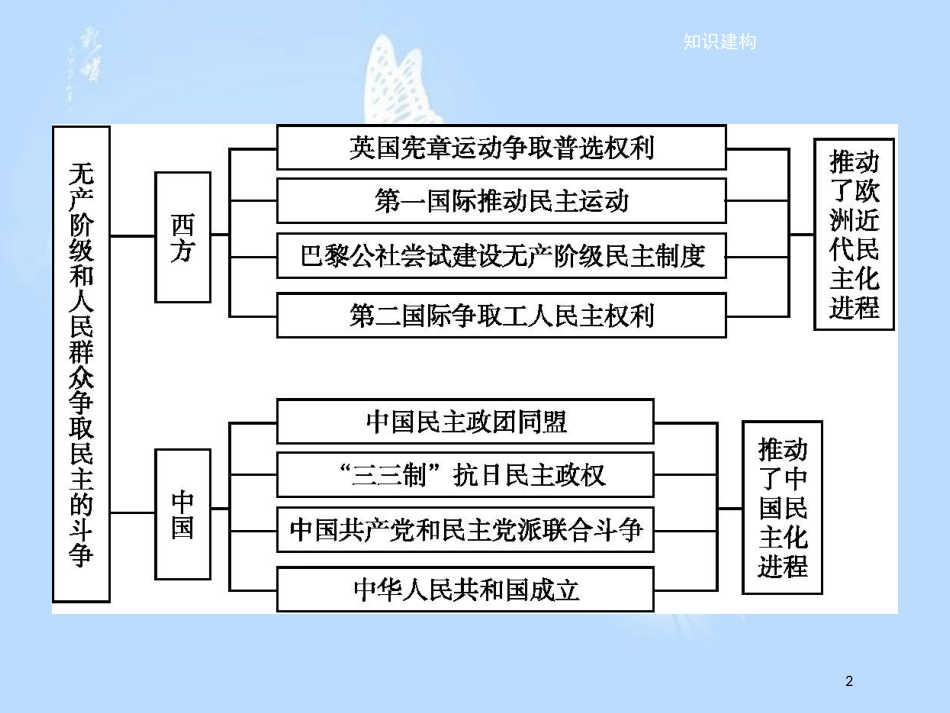 高中历史 第七单元 无产阶级和人民群众争取民主的斗争单元整合课件 新人教版选修2_第2页