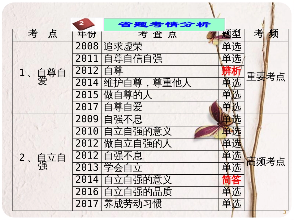 广东省佛山市中考政治 第4课时 自尊自爱，自立自强复习考点课件_第3页