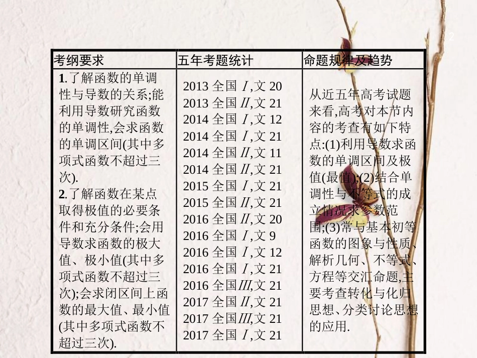 （福建专用）高考数学总复习 3.2 导数与函数的小综合课件 文 新人教A版_第2页