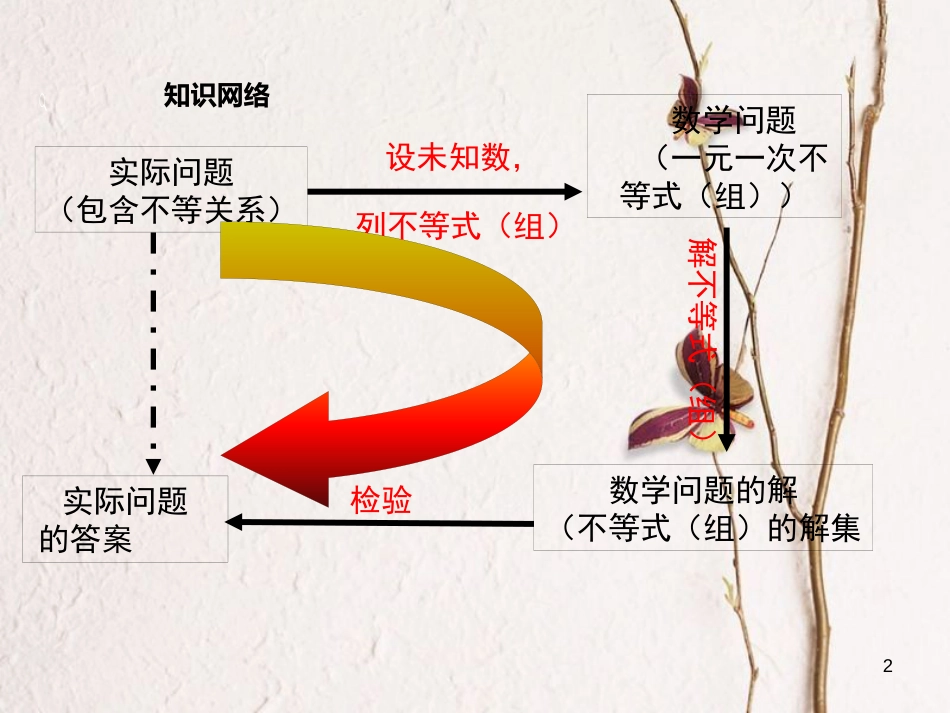 （黔西南专版）七年级数学下册 9 不等式与不等式组小结与复习课件 （新版）新人教版_第2页