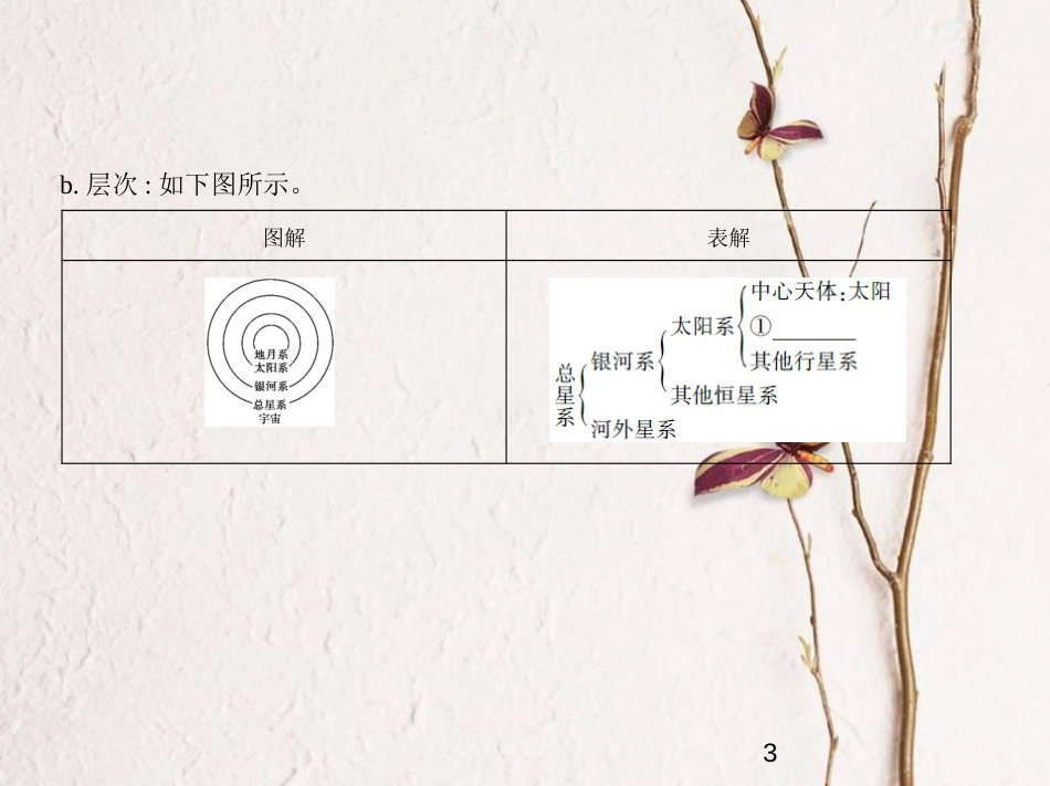 （新课标）2019版高考地理一轮复习 专题二 宇宙中的地球 第一讲 地球的宇宙环境与圈层结构课件_第3页