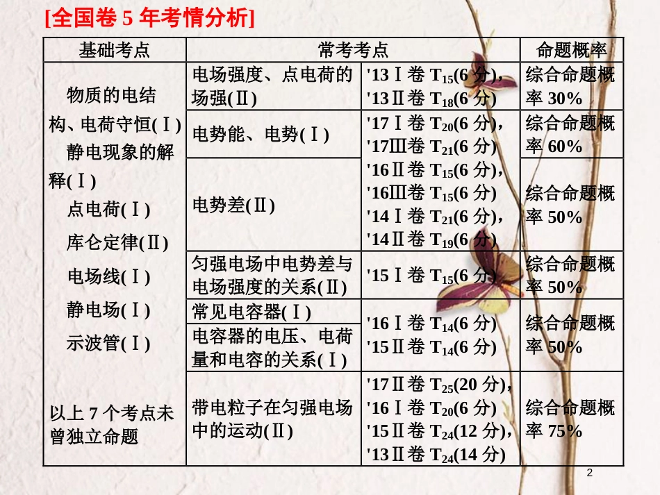 2019届高考物理一轮复习 第七章 静电场 第1节 电场力的性质课件_第2页