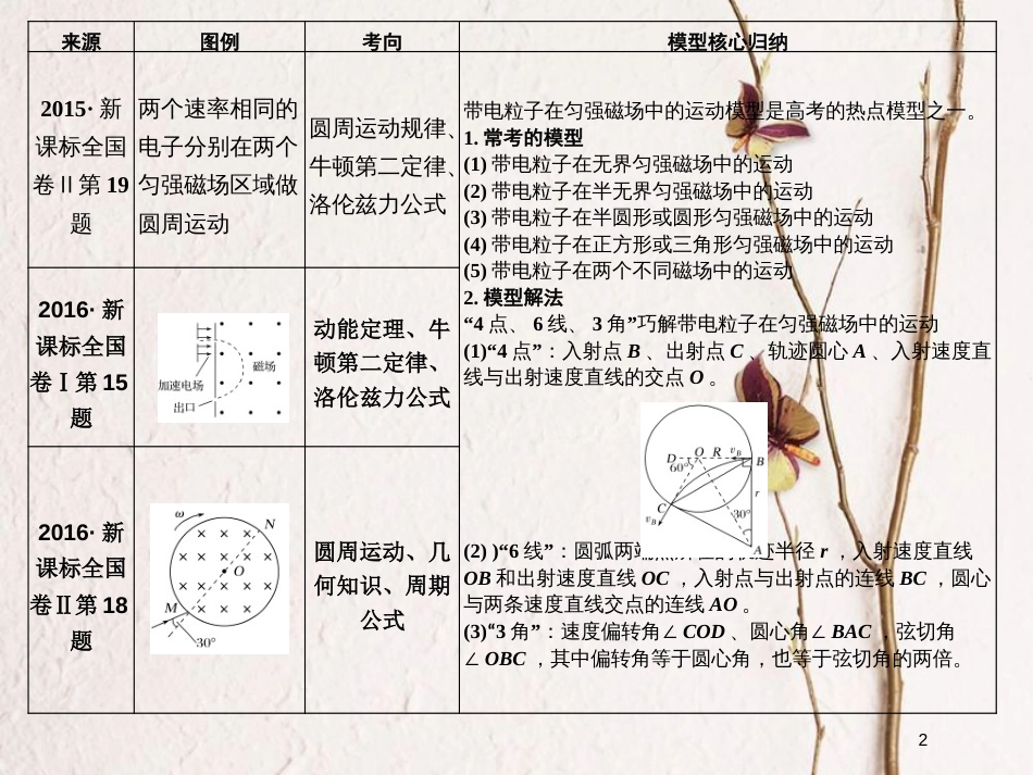 （全国通用）高考物理二轮复习 真题模型再现3 带电粒子在匀强磁场中的运动模型课件_第2页