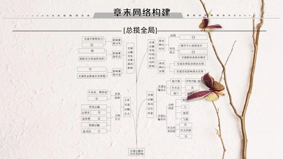 2019版高考地理一轮复习 第10章 交通运输布局及其影响章末网络构建课件 新人教版_第1页