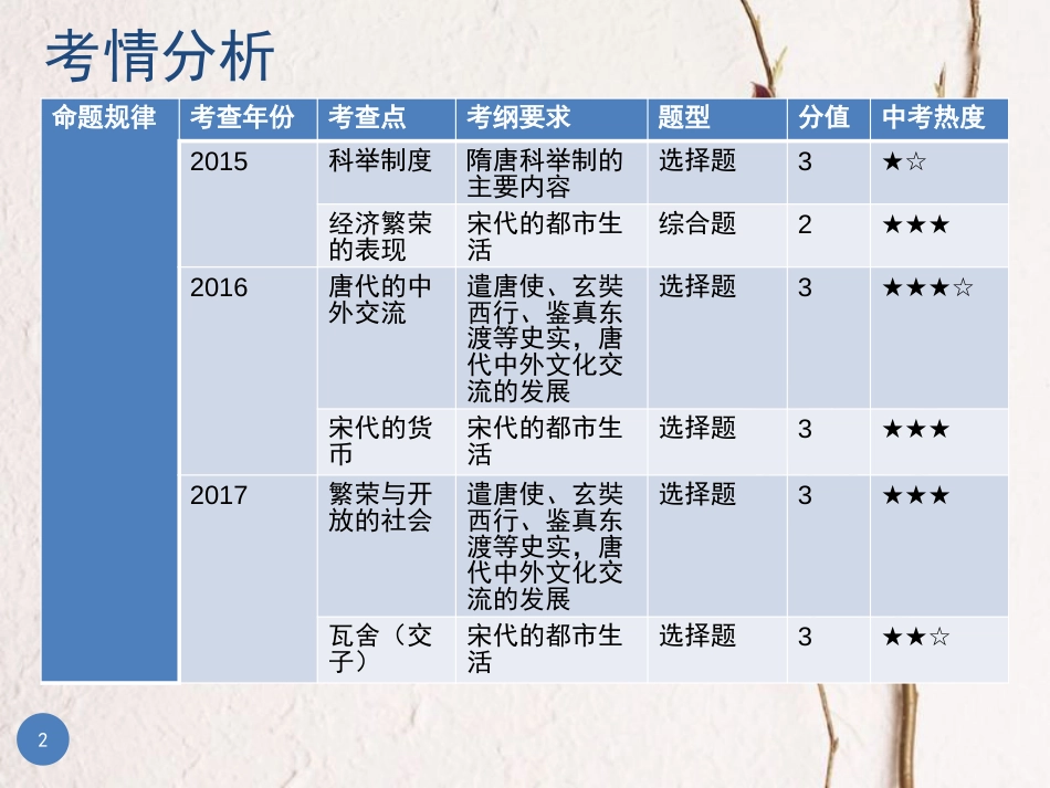 广东省中考历史总复习 第一部分 教材梳理 中国古代史 主题三 繁荣与开放的社会、经济重心的南移与民族关系的发展课件_第2页