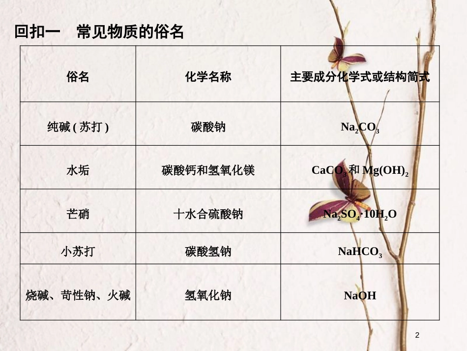 高考化学二轮复习 高频考点精讲 高频考点37 考前知识回归课件_第2页