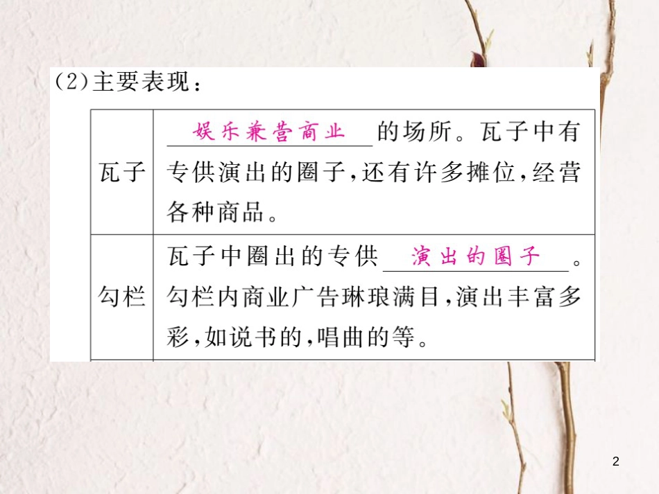 七年级历史下册 第二单元 辽宋夏金元时期：民族关系发展和社会变化 第12课 宋元时期的都市和文化课件 新人教版[共24页]_第2页