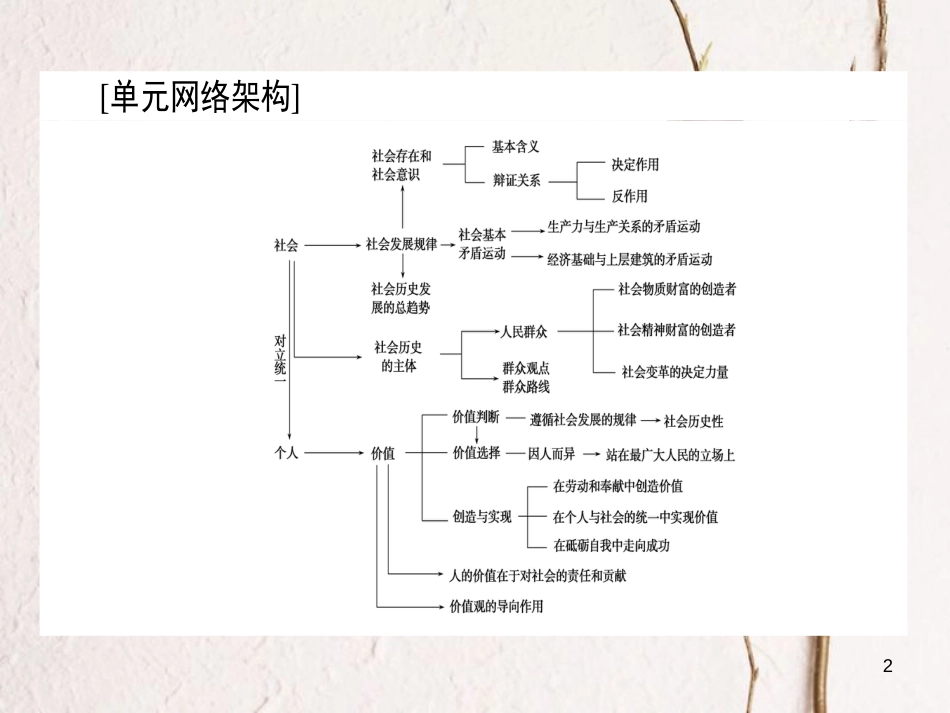 2019年高考政治一轮复习 单元复习讲座（十六）课件 新人教版_第2页