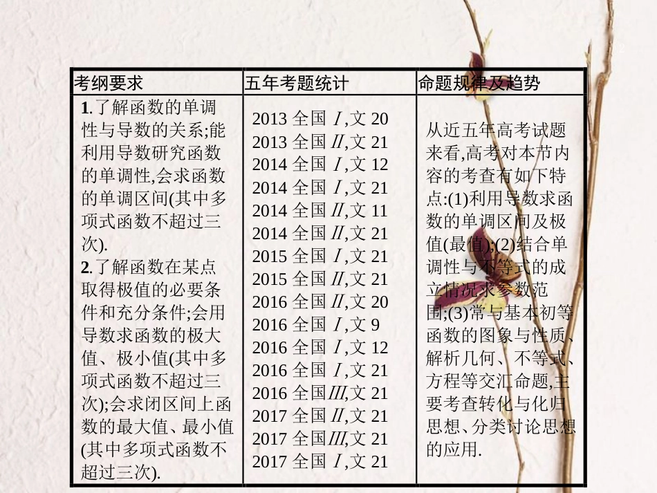 高考数学 第三章 导数及其应用 3.2 导数与函数的小综合课件 文 新人教A版_第2页