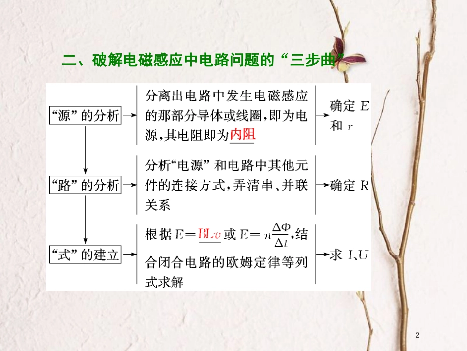 版高考物理二轮复习 第一部分 专题四 电路和电磁感应 二十一、掌握电磁感应中的四个重点题型课件_第2页
