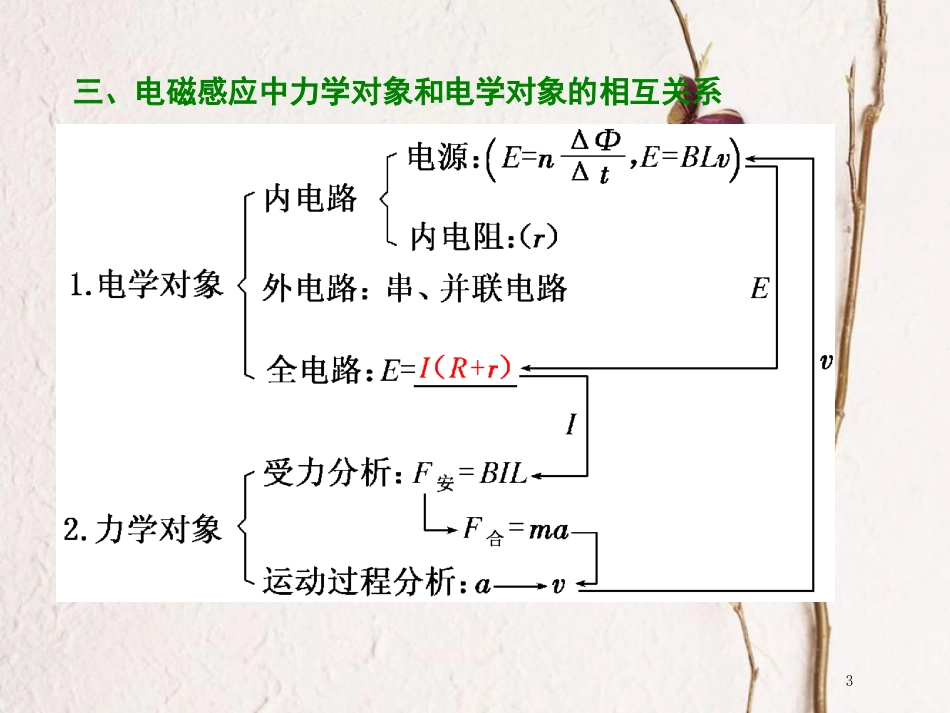 版高考物理二轮复习 第一部分 专题四 电路和电磁感应 二十一、掌握电磁感应中的四个重点题型课件_第3页