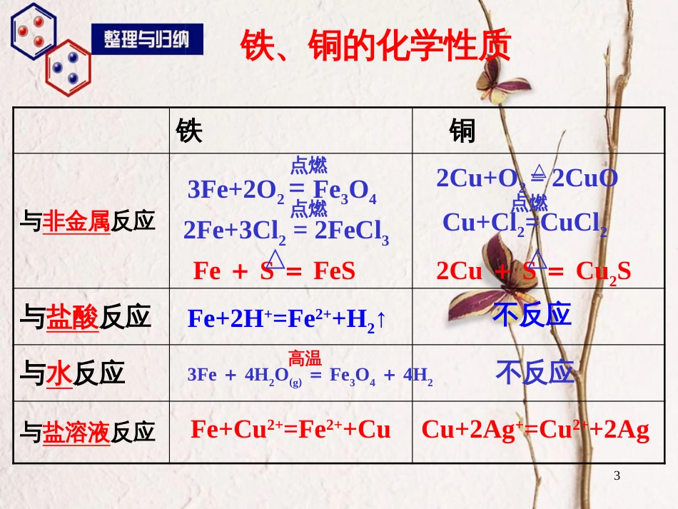 高中化学 专题3 从矿物到基础材料 第2单元 铁、铜的获取及应用——铁铜及其化合物的应用课件 苏教版必修1_第3页