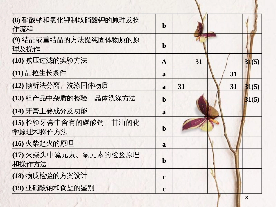 （浙江专版）2019版高考化学大一轮复习 专题十一 实验化学 课时2 物质的分离与提纯、检验与鉴别课件_第3页