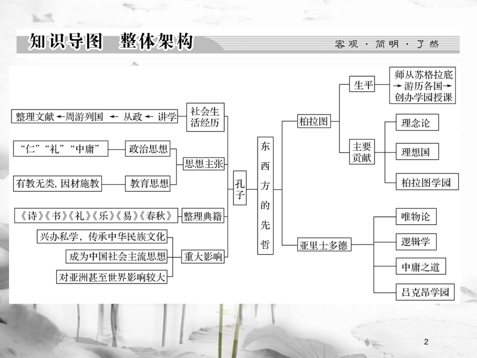 高中历史 第二单元 东西方的先哲单元总结课件 新人教版选修4_第2页