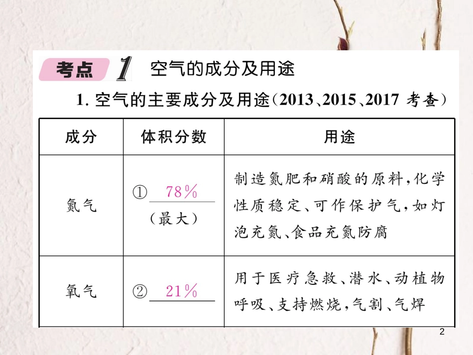 （青海专版）中考化学复习 第1编 教材知识梳理篇 第2单元 我们周围的空气中考考点清单（精讲）课件_第2页