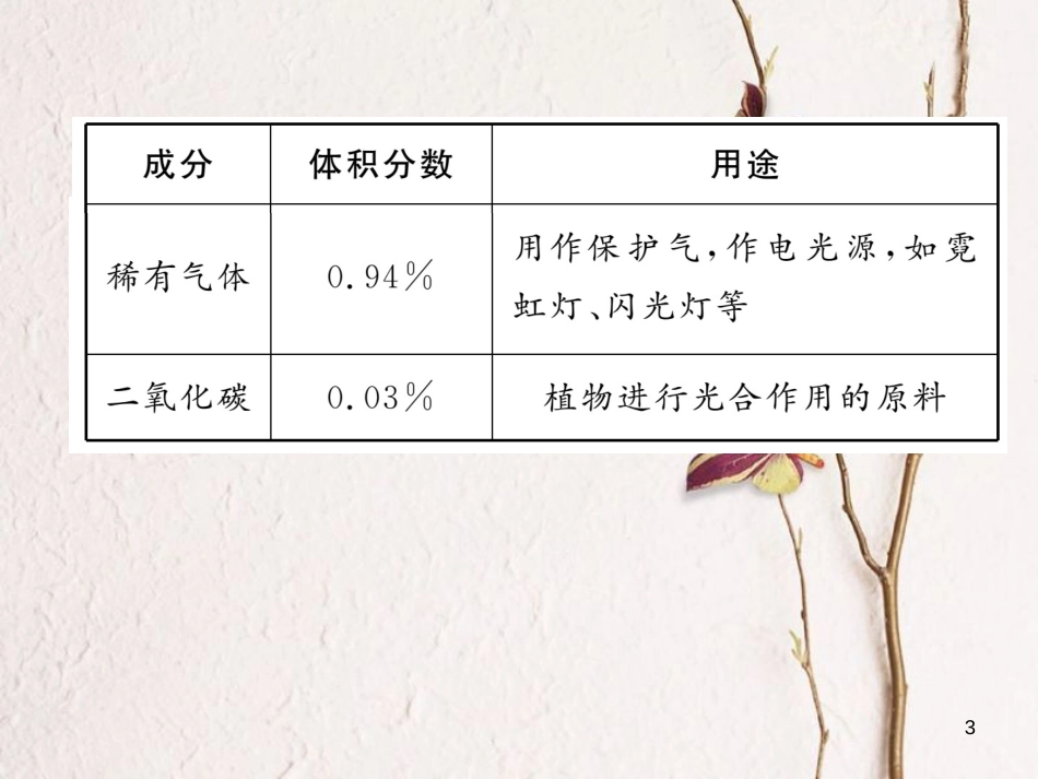 （青海专版）中考化学复习 第1编 教材知识梳理篇 第2单元 我们周围的空气中考考点清单（精讲）课件_第3页