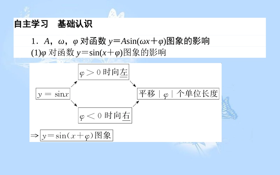 高中数学 第一章 三角函数 1.8 函数y＝Asin（ωx＋φ）的图象课件 北师大版必修4_第3页