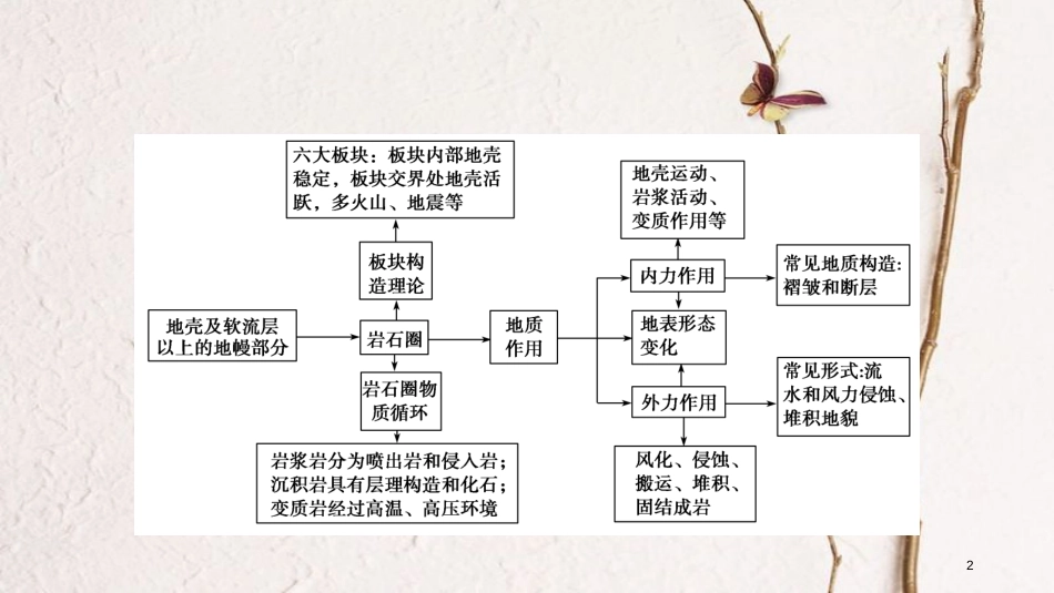 年高考地理二轮复习 专题4 地壳的运动规律课件_第2页