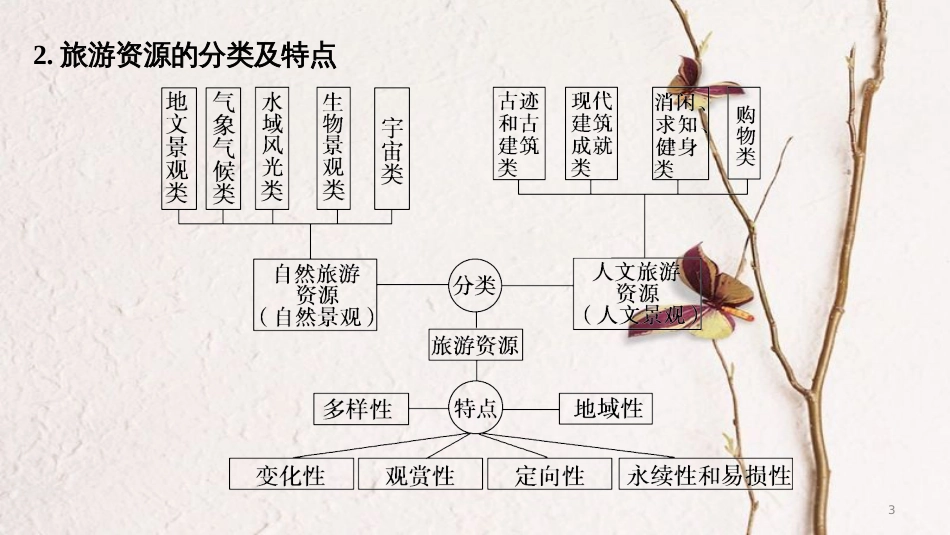 高中地理 第一章 旅游资源的类型与分布同步备课课件 中图版选修3_第3页